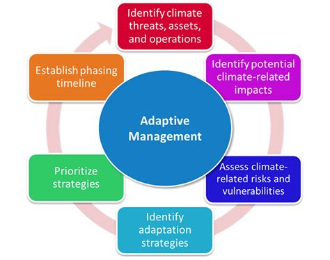 adaptive management  integrate climate change considerations aviation pros