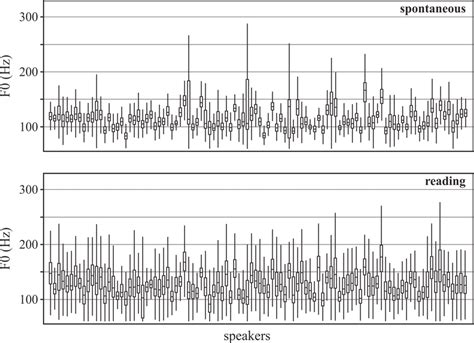 Variability Of F0 In The Individual Speakers In Spontaneous Speech