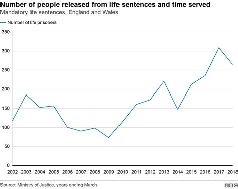 why do prisoners serve only half their sentence bbc news