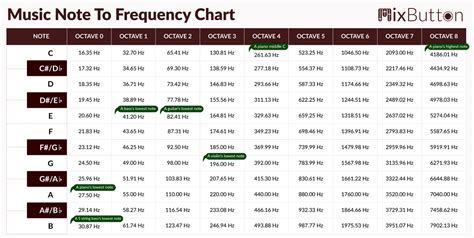 note frequency chart  frequency chart mixbutton