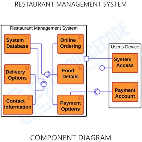 component diagram  restaurant management system