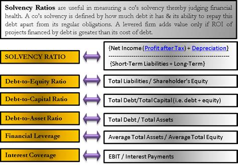 solvency ratio debt  equity  capital  assets leverage int cover