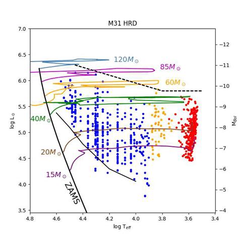 The Representative Hr Diagram For The Massive Stars In M33 The Oba