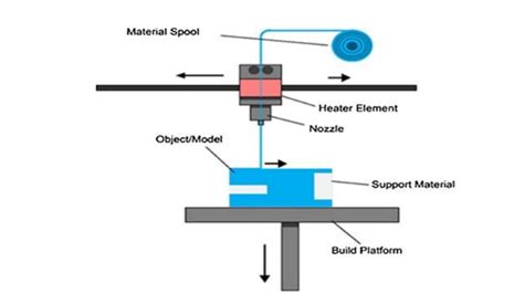 fdm  printing detail explanation