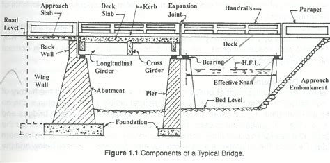 bridge  components