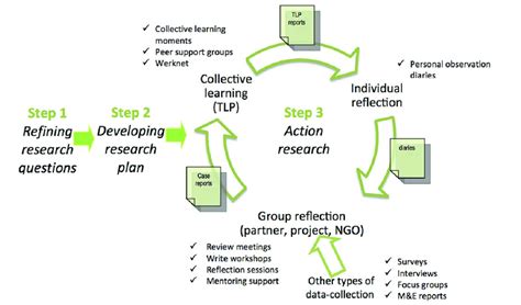 overview   collaborative action research process