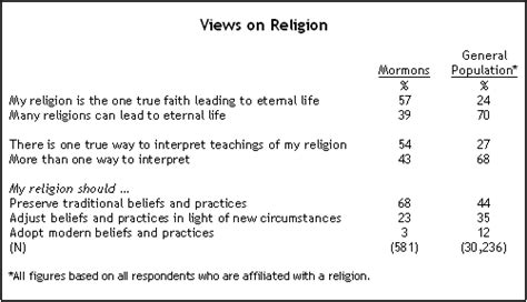 ii religious beliefs and practices pew research center