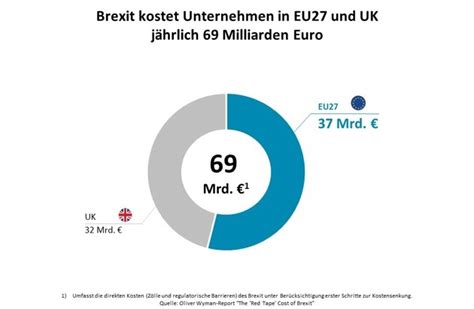 brexit kommt deutsche industrie teuer zu stehen neuer oliver wyman report beziffert