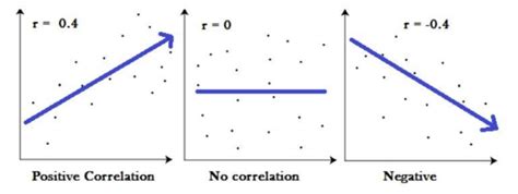 correlation   scientific diagram