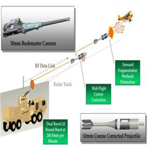 army tests gun based platform   enemy drones