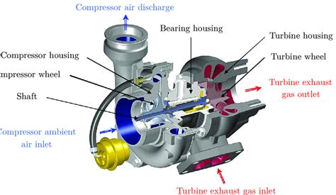 cross sectional view   turbocharger  scientific diagram