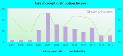 Harkers Island North Carolina Nc 28531 Profile Population Maps