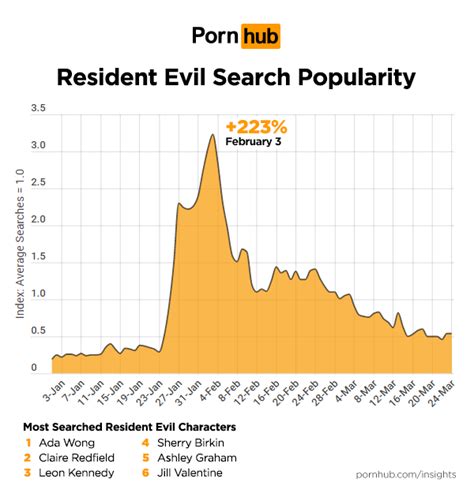 trending game searches pornhub insights