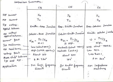 electronic devices and circuits comparison cb ce cc