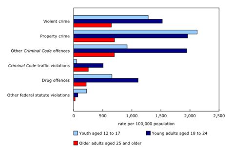 the daily — youth crime in canada 2014