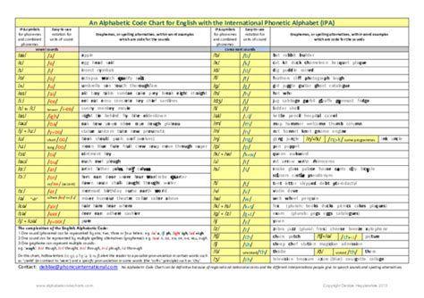 alphabetic code chart  english   international