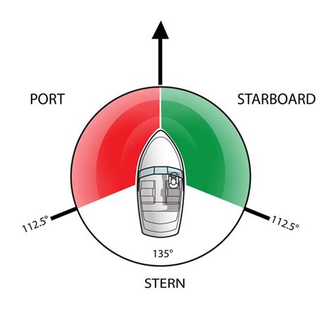 port starboard stern starboard port sailing