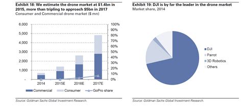 charts show gopro   shot  dominating  drone market dronelife