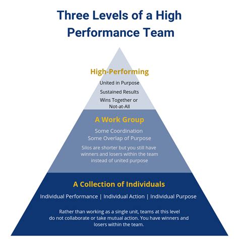 build  high performance team rowwhole