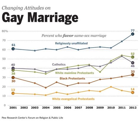Majority Americans Don T Support Gay Marriage
