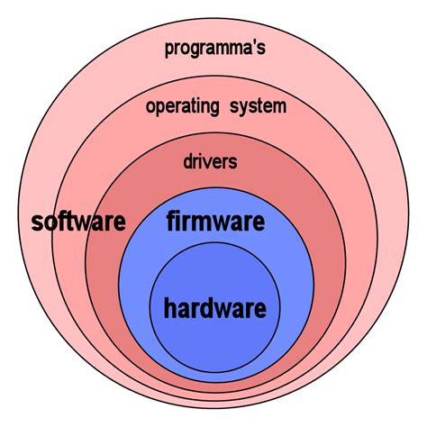 difference  firmware  operating system os