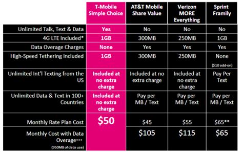 mobile simple choice plans updated  double data offerings   unlimited tier