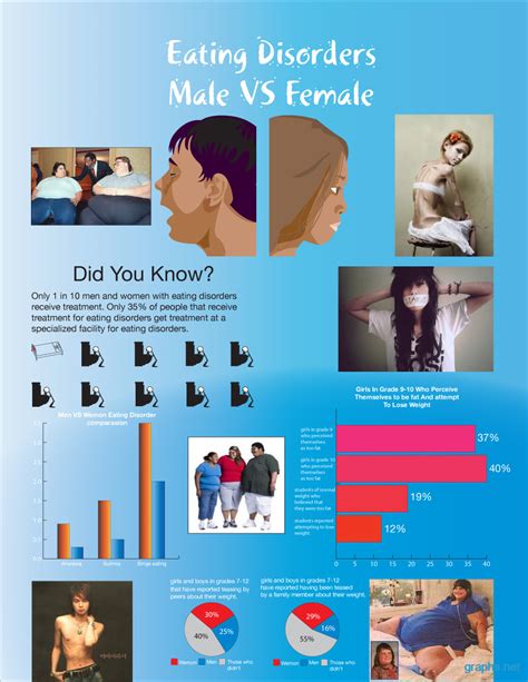 male  female eating disorders statistics chartgraph infographics