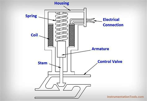 solenoid valve working principle animation   solenoid valve works learning instrumentation