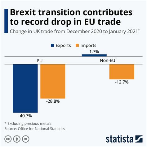 chart brexit transition contributes  record drop  eu trade statista