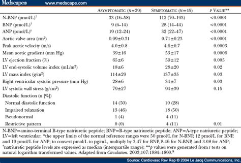 Neurohormonal Assessment Of Aortic Stenosis