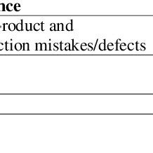 methods  tools  performance assurance  smart