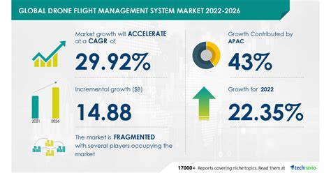 drone flight management system market  record usd  bn growth evolving opportunities