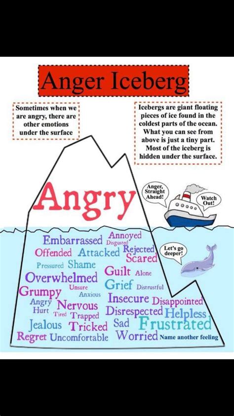 angry iceberg helpful to help youths and adults identify what lies under the surface of