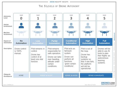 tech talk identify drone autonomy drone industry insights