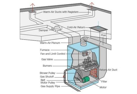 furnace works diagram