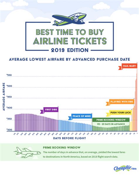 airfare booking zones  buy airline  buying plane