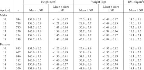 mean height weight and body mass index bmi of