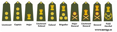 Army Ranks And Insignia Of India How To Join Indian Army Befojji