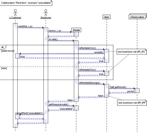 sequence diagrams uml  domain pictures getdomainvidscom