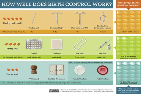 Update On Adolescent Contraception Advances In Pediatrics