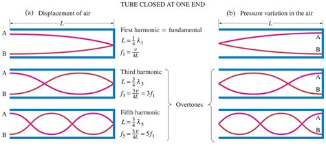 pressure standing wave nodes      open side   tube physics stack exchange