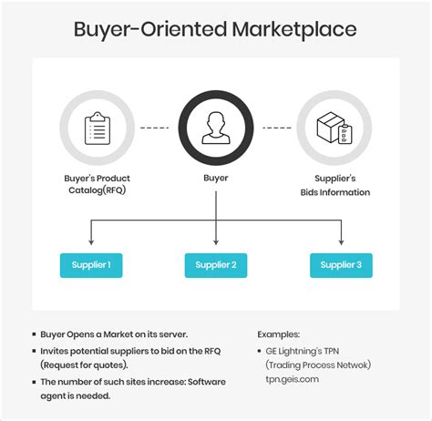 bb ecommerce marketplace business models  examples