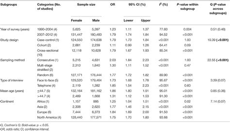 frontiers gender difference in the prevalence of insomnia a meta