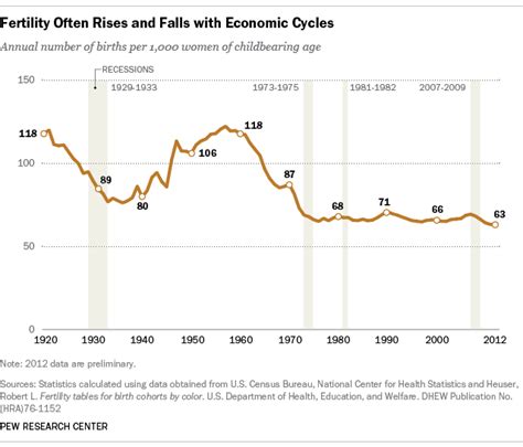 chart   week big drop  birth rate   leveling  pew