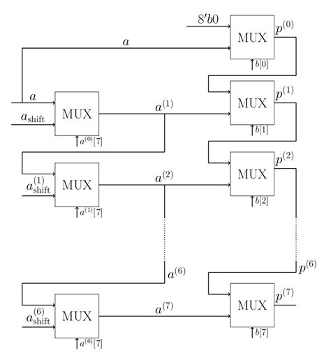 block diagram   multiplier   bit operands      scientific diagram