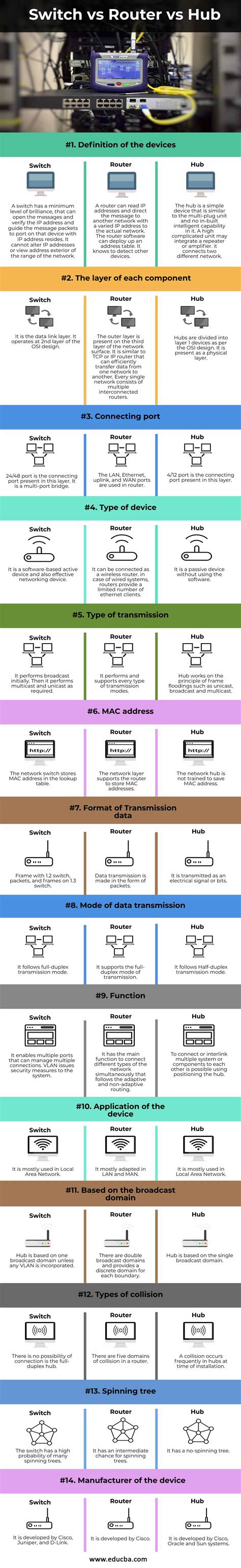 switch  router  hub top  differences  learn  infographics
