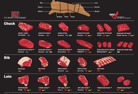 paul vitesakan meat chart