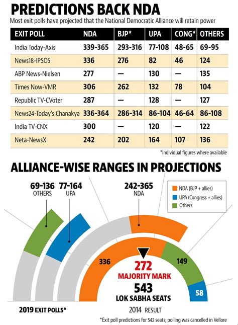 Lok Sabha Elections 2019 Four Different Scenarios Predict Victory For
