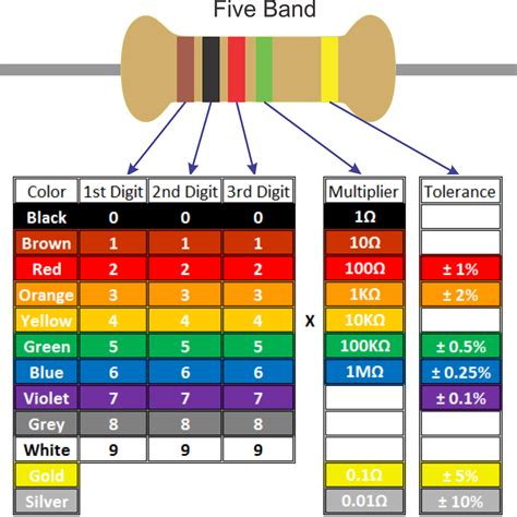 resistor color code chart    color coding business colors coding