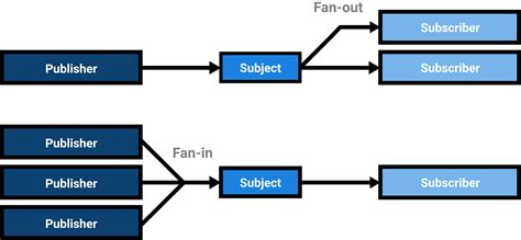 messaging pattern publish subscribe  rothuis